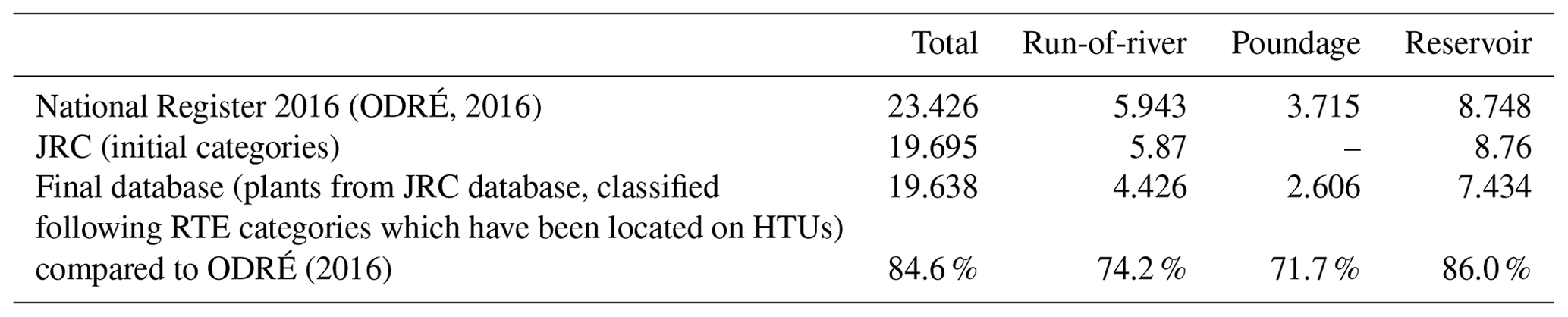 HESS - Modeling hydropower operations at the scale of a power grid: a ...