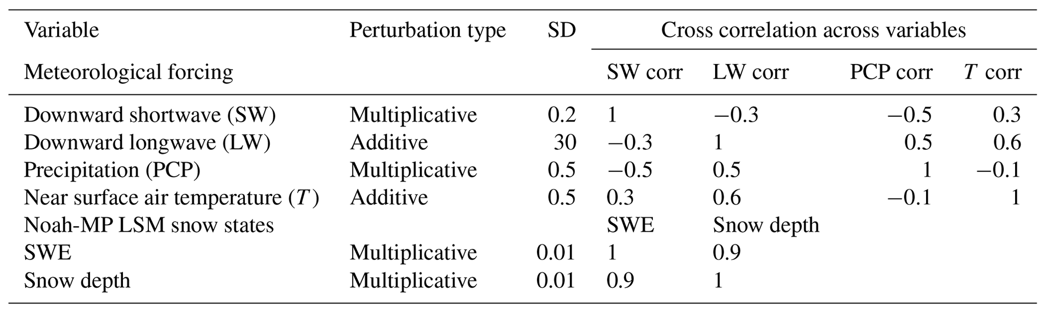 Hess Extending The Utility Of Space Borne Snow Water Equivalent Observations Over Vegetated 9053