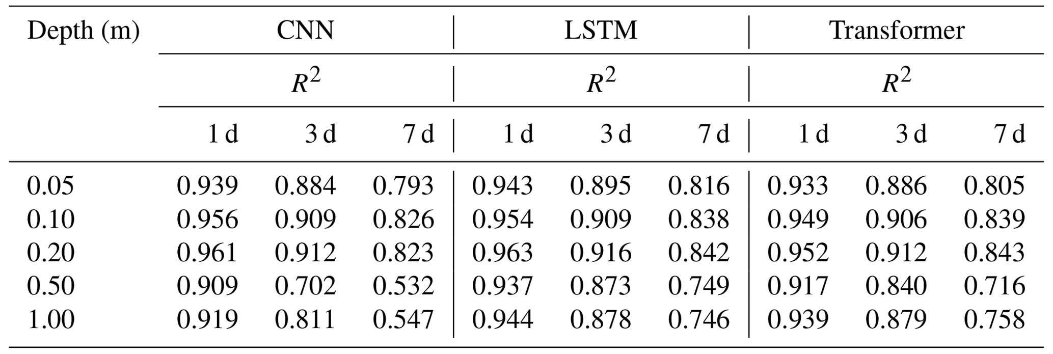 HESS - A comprehensive study of deep learning for soil moisture prediction