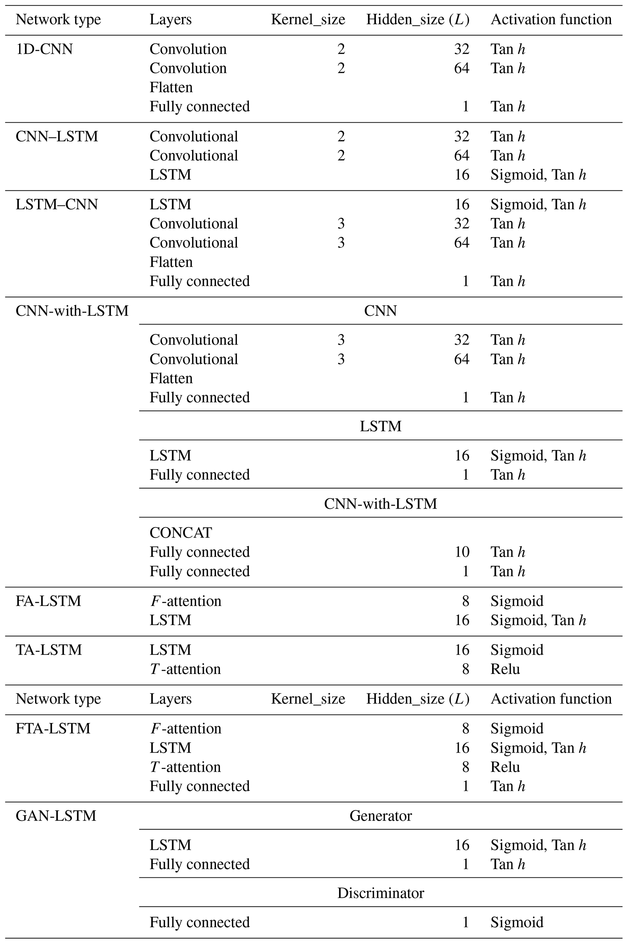 HESS - A comprehensive study of deep learning for soil moisture prediction