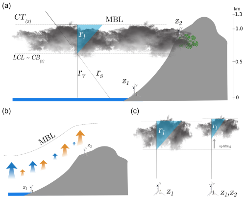 https://hess.copernicus.org/articles/29/109/2025/hess-29-109-2025-f02