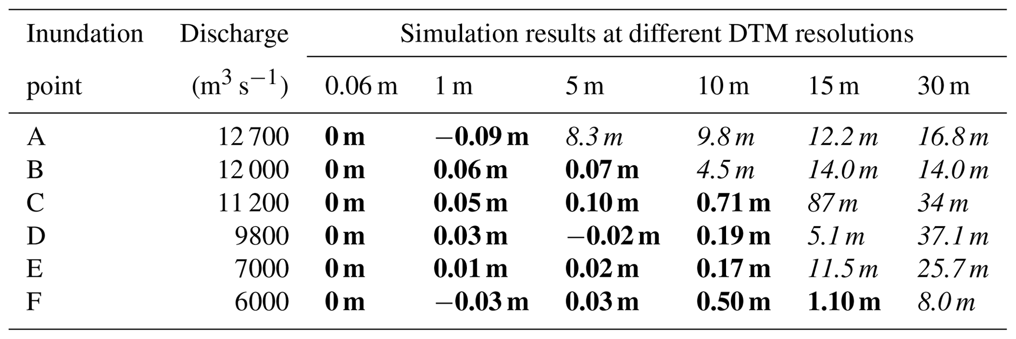 HESS - Effect of the spatial resolution of digital terrain data ...
