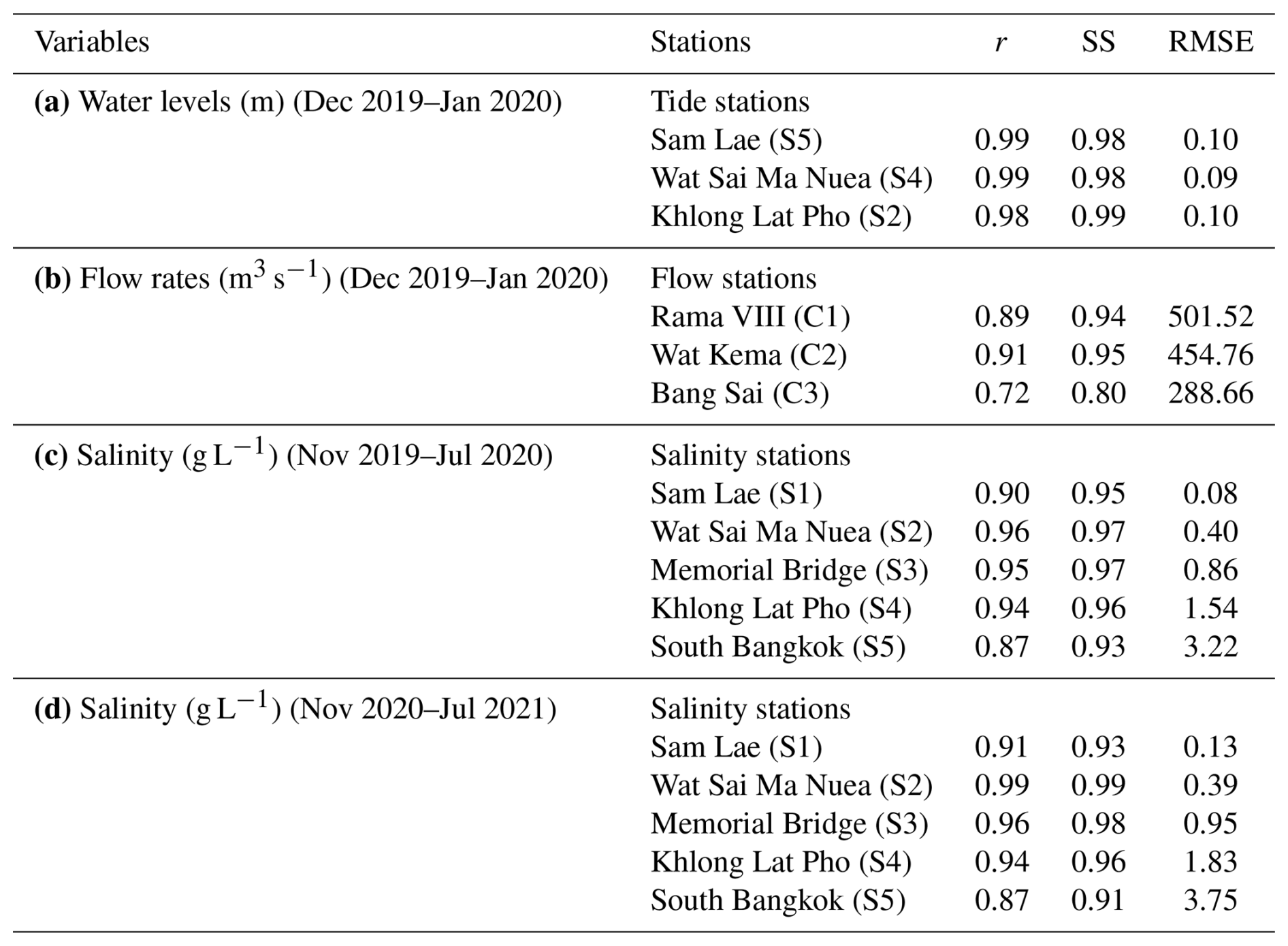 HESS - Drought and salinity intrusion in the Lower Chao Phraya River ...
