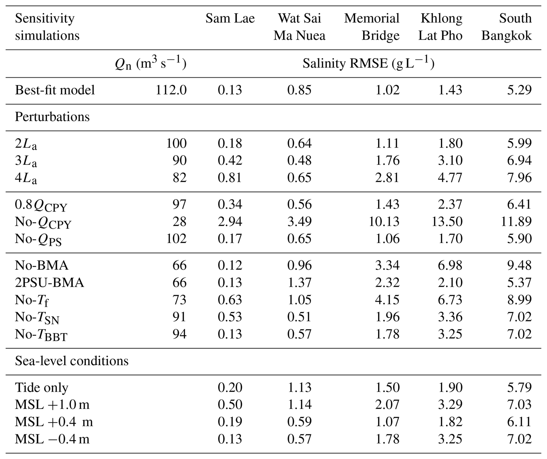 HESS - Drought and salinity intrusion in the Lower Chao Phraya River ...