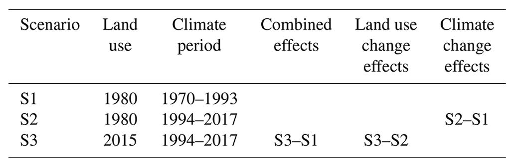 HESS - Combined impacts of climate change and human activities on blue ...