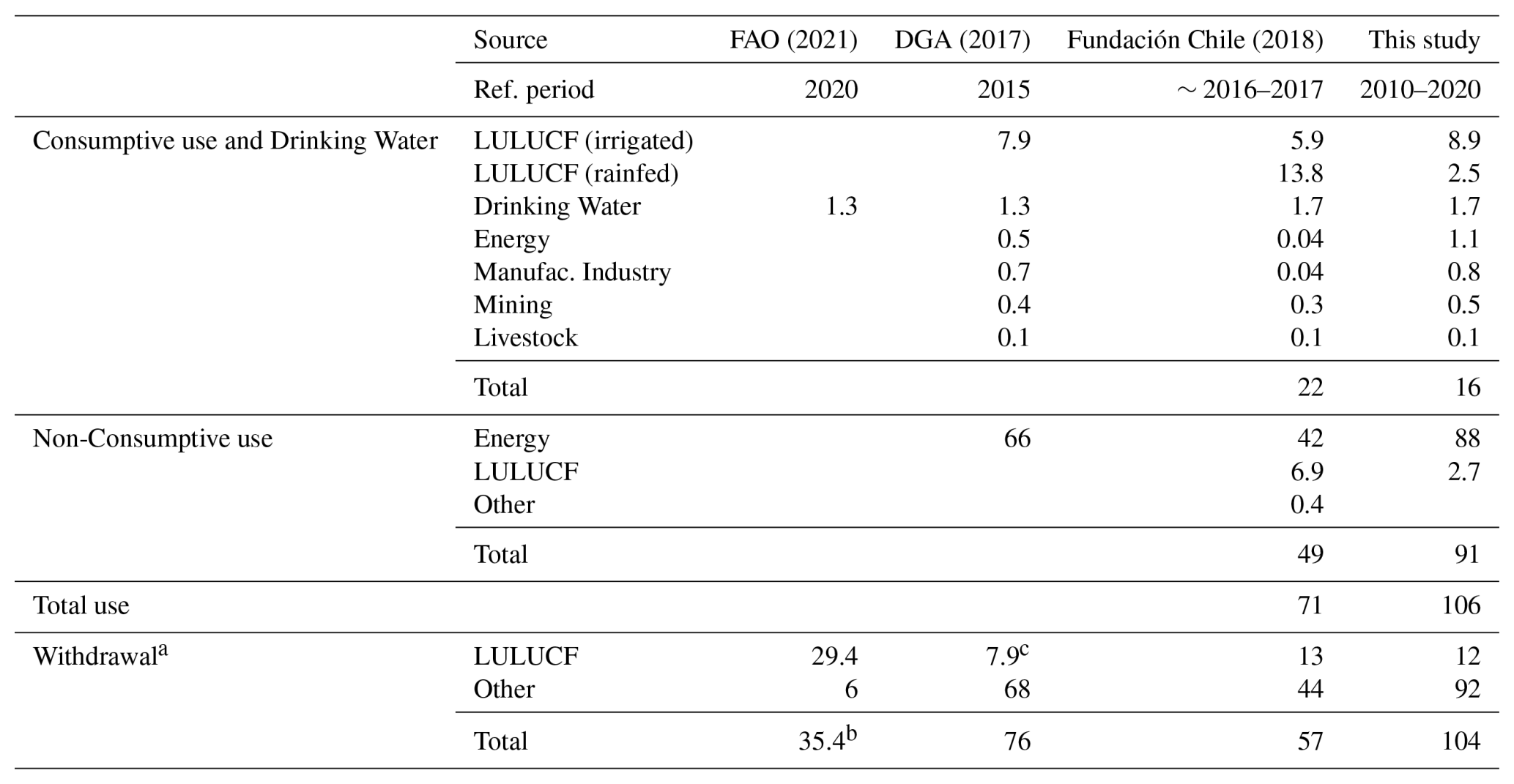 HESS - Increasing water stress in Chile revealed by novel datasets of ...