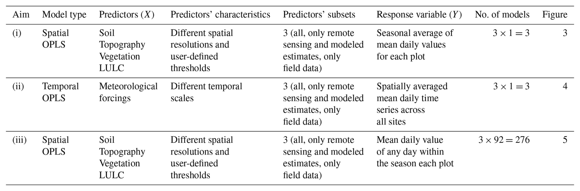 HESS - Controls on spatial and temporal variability of soil moisture ...