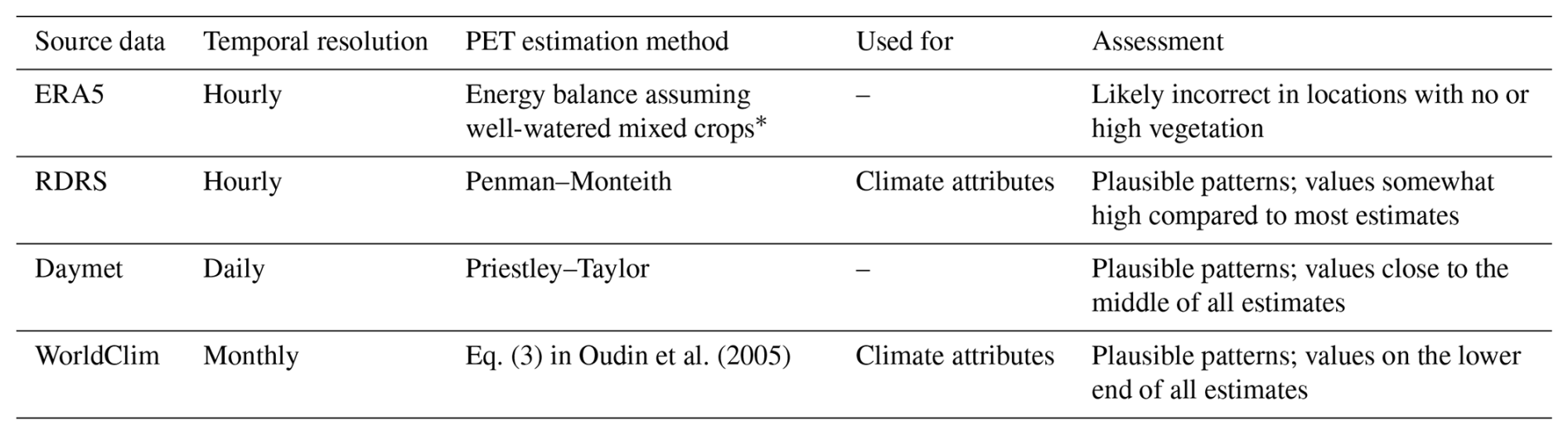 HESS - Catchment Attributes and MEteorology for Large-Sample SPATially ...