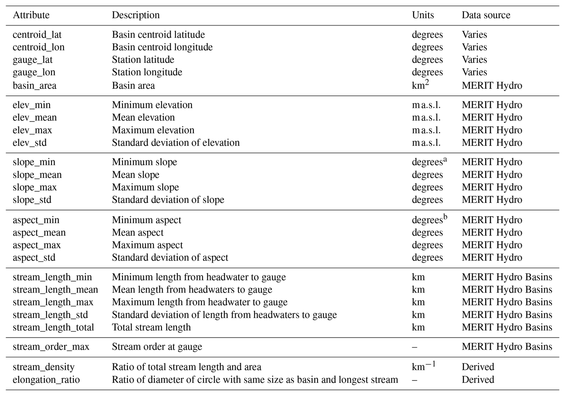 HESS - Catchment Attributes and MEteorology for Large-Sample SPATially ...
