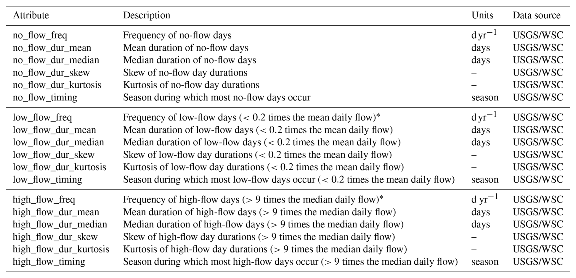 HESS - Catchment Attributes and MEteorology for Large-Sample SPATially ...