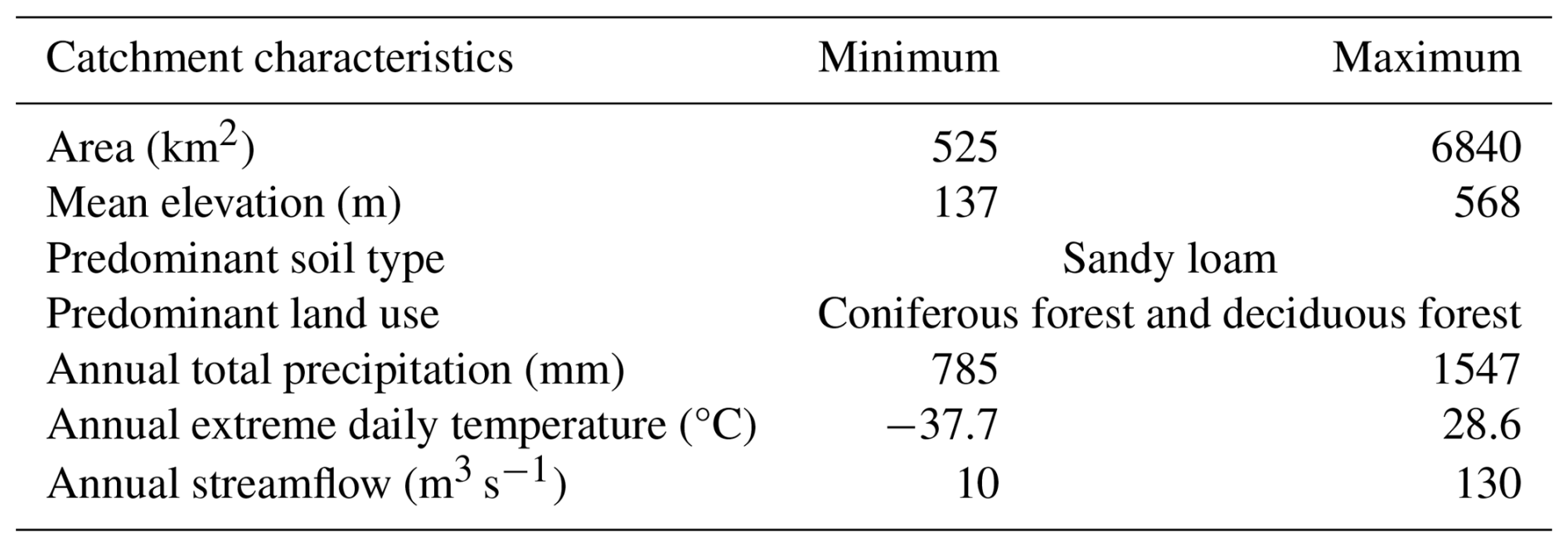 HESS - Enhancing physically based and distributed hydrological model ...