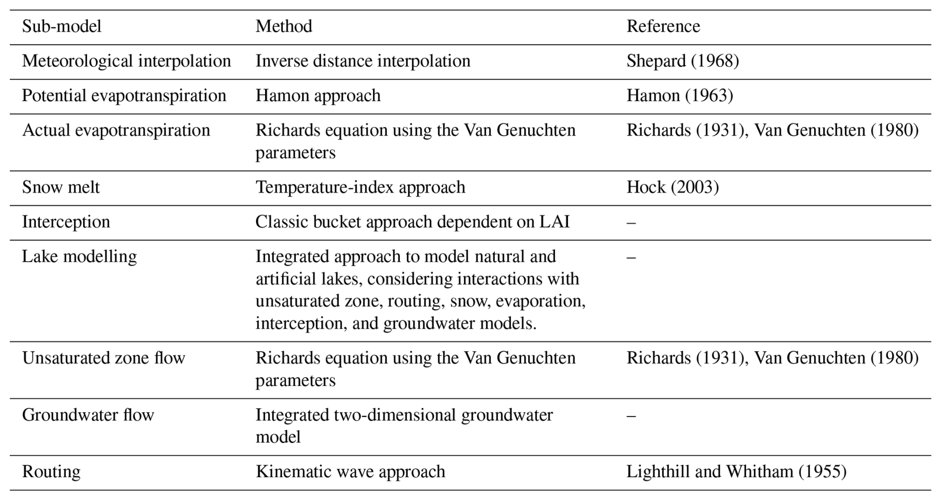 HESS - Enhancing physically based and distributed hydrological model ...