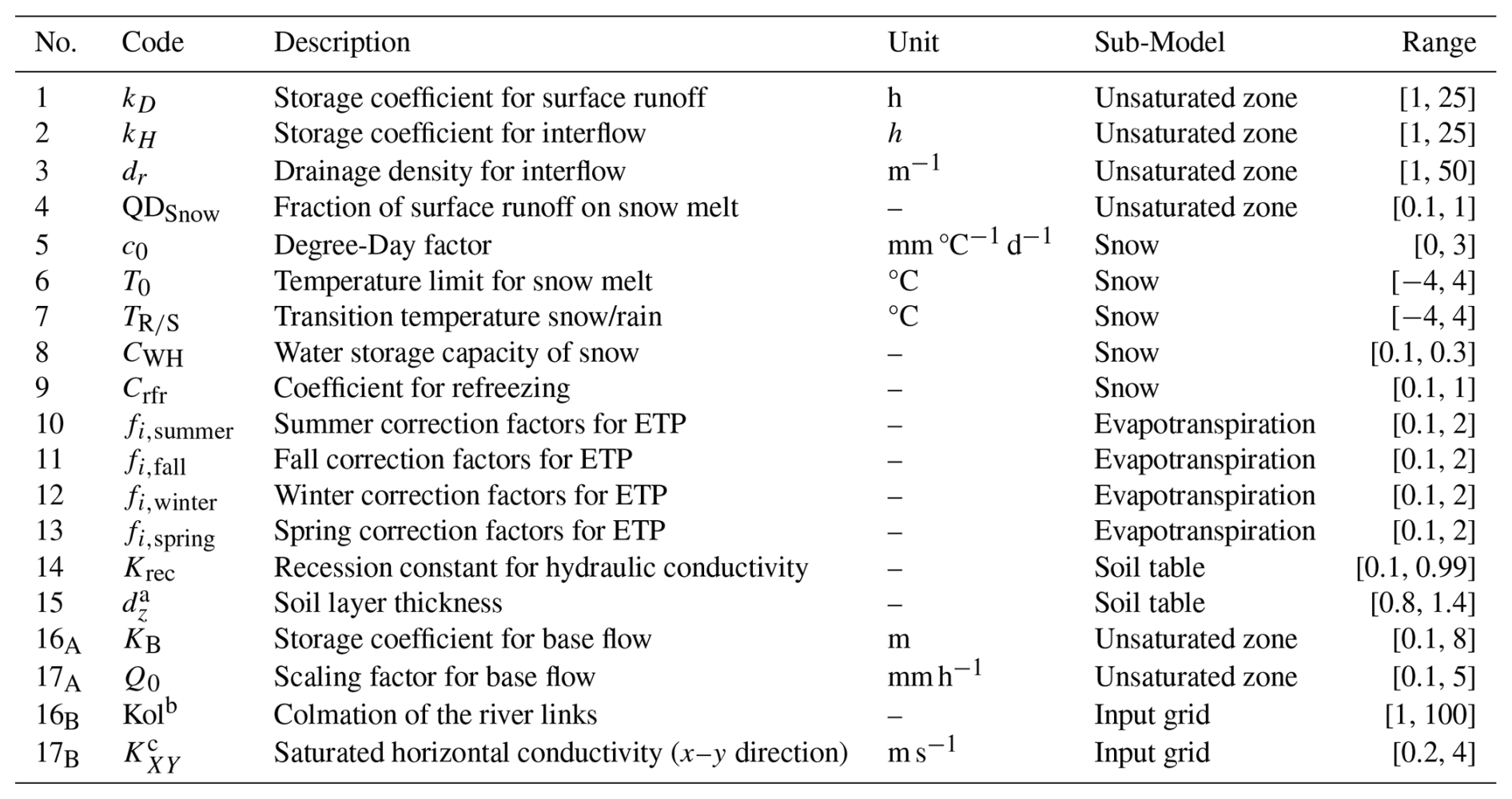 HESS - Enhancing physically based and distributed hydrological model ...