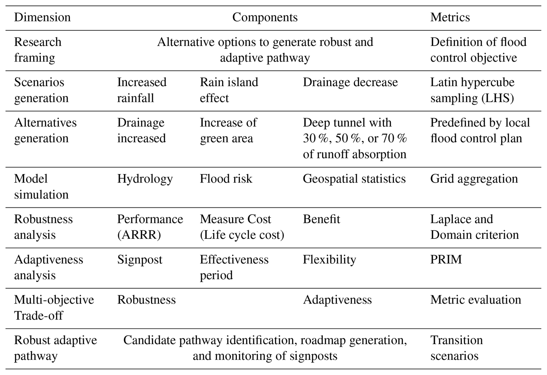 HESS - Robust adaptive pathways for long-term flood control in delta ...