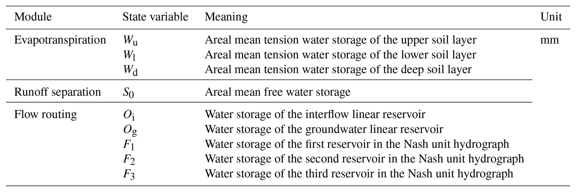 HESS - An explainable deep learning model based on hydrological ...