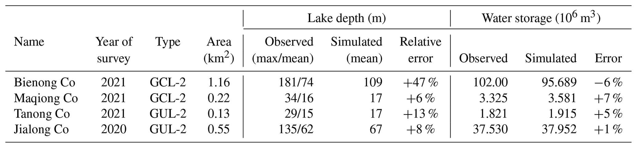 HESS - A mathematical model to improve water storage of glacial lake ...