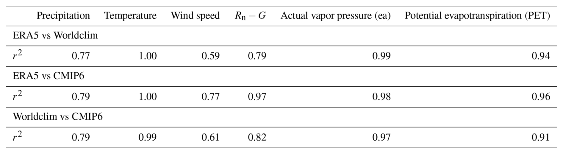 HESS - Global projections of aridity index for mid and long-term future ...