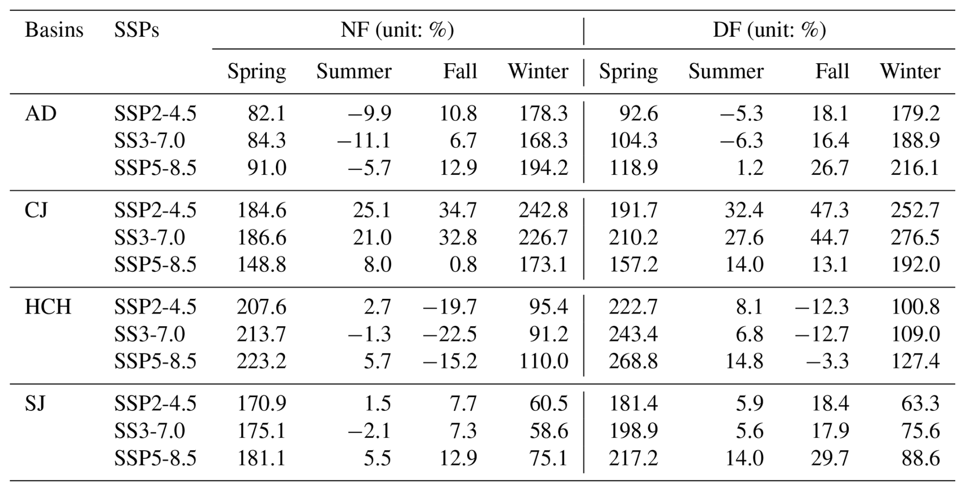 HESS - Insights into uncertainties in future drought analysis using ...