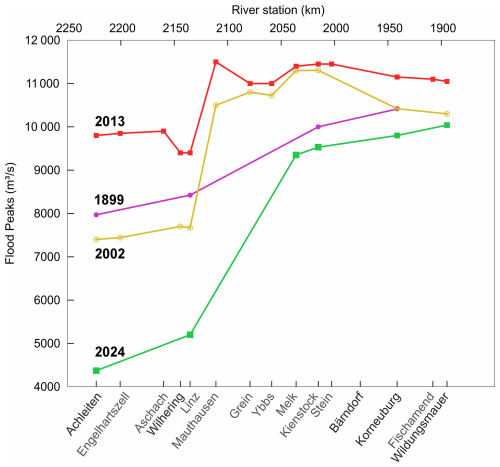 https://hess.copernicus.org/articles/30/4075/2026/hess-30-4075-2026-f11